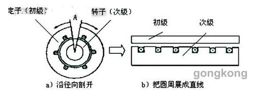 直線(xiàn)電機(jī)在數(shù)控機(jī)床中的應(yīng)用與實(shí)例