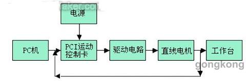 直線(xiàn)電機(jī)在數(shù)控機(jī)床中的應(yīng)用與實(shí)例