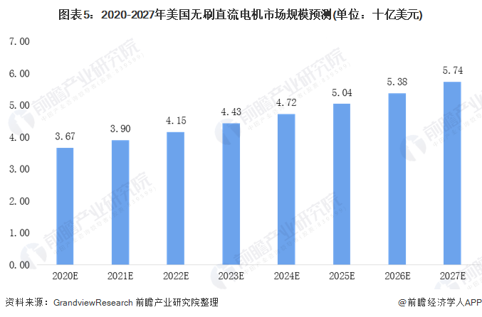 圖表5：2020-2027年美國(guó)無(wú)刷直流電機(jī)市場(chǎng)規(guī)模預(yù)測(cè)(單位：十億美元)