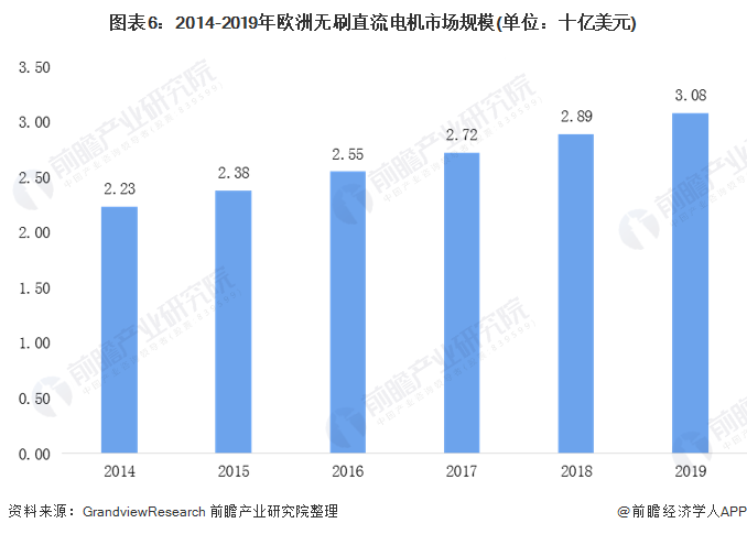 圖表6：2014-2019年歐洲無(wú)刷直流電機(jī)市場(chǎng)規(guī)模(單位：十億美元)