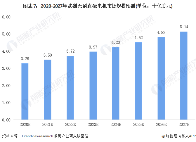 圖表7：2020-2027年歐洲無(wú)刷直流電機(jī)市場(chǎng)規(guī)模預(yù)測(cè)(單位：十億美元)