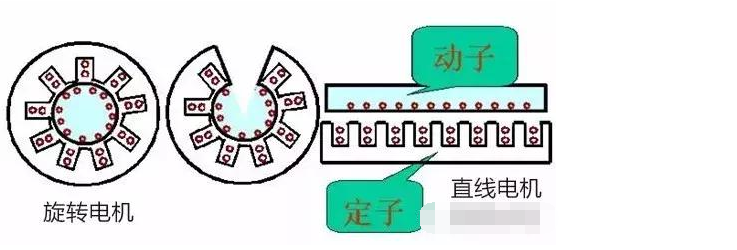 直線(xiàn)電機(jī)的結(jié)構(gòu)、原理、特點(diǎn)和應(yīng)用